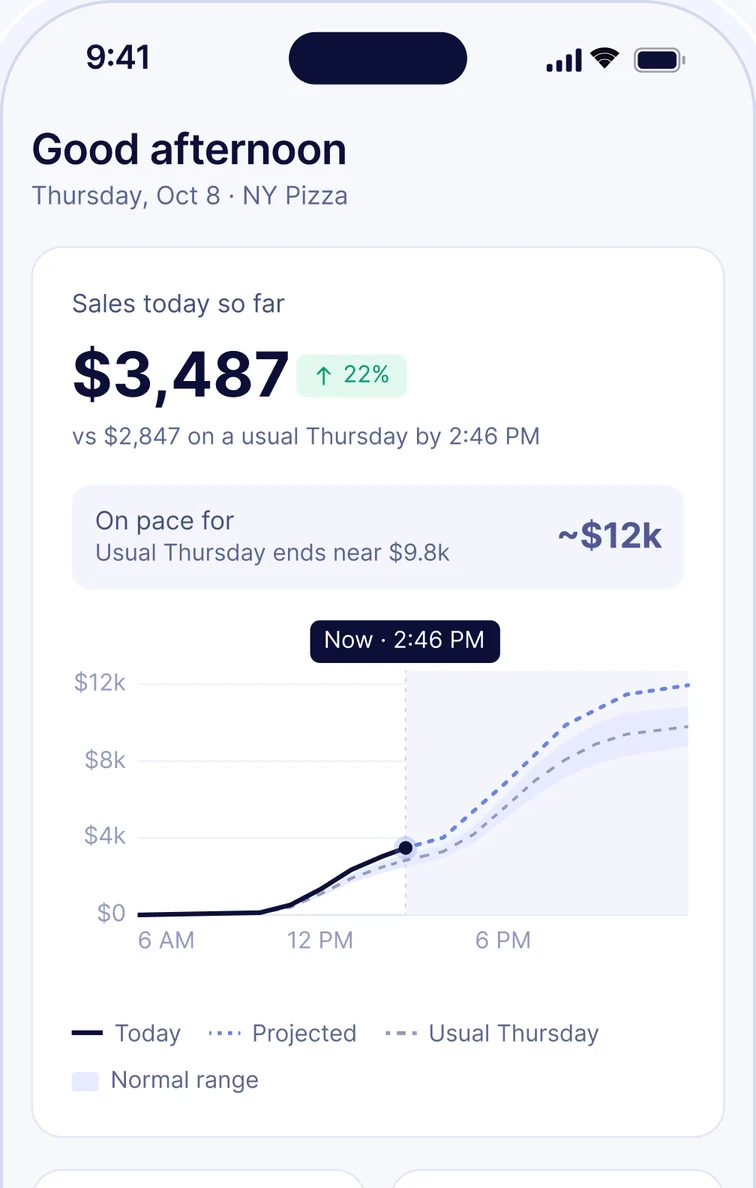 The Sous Chef app home on a phone: sales today so far, the pace for the day and the sales chart