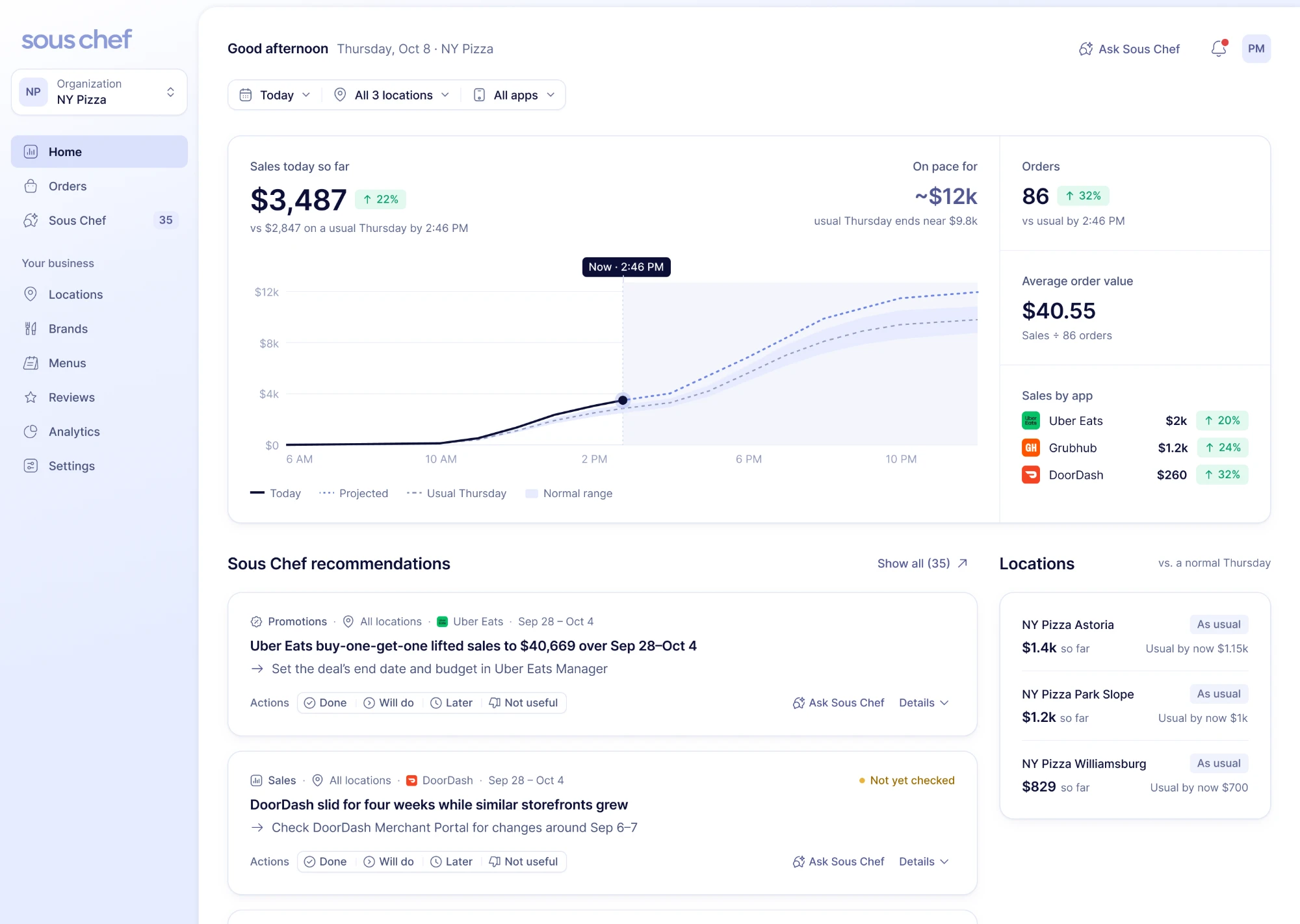 The Sous Chef dashboard home: today's sales against a usual Thursday, orders, sales by app, Sous Chef recommendations and each location's day so far